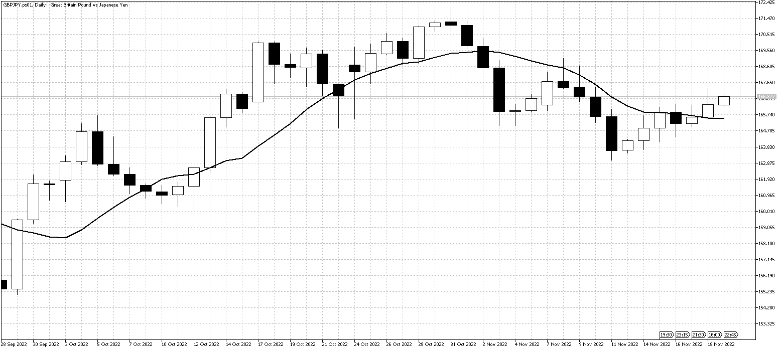 GBPJPY.ps01DailyNov21 GBPJPYNov21