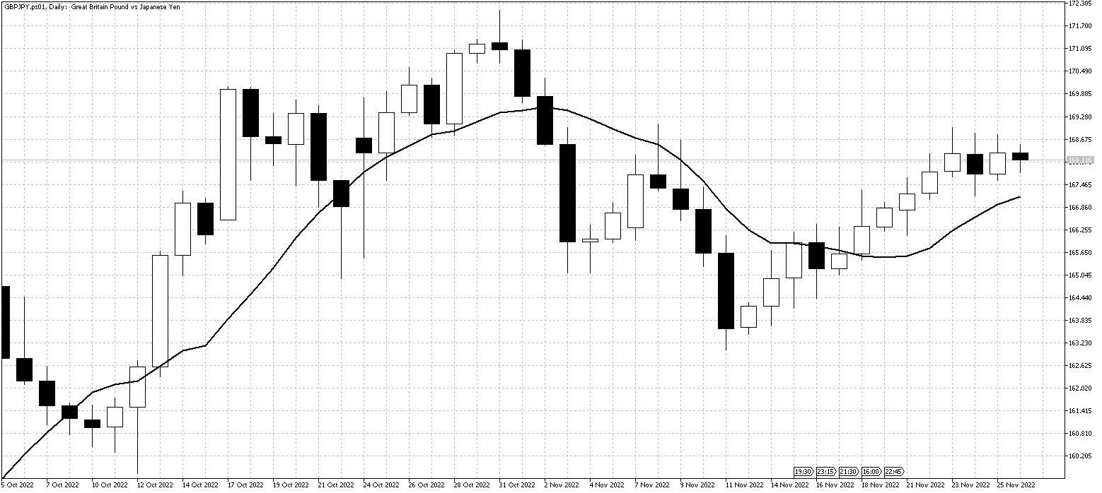 GBPJPY.ps01DailyNov28 GBPJPYDailyNov28