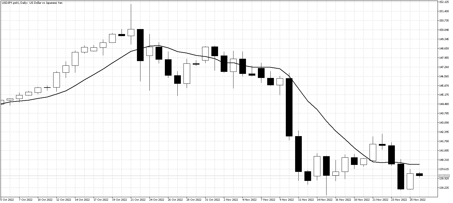 USDJPY.ps01DailyNov28 USDJPYDailyNov28