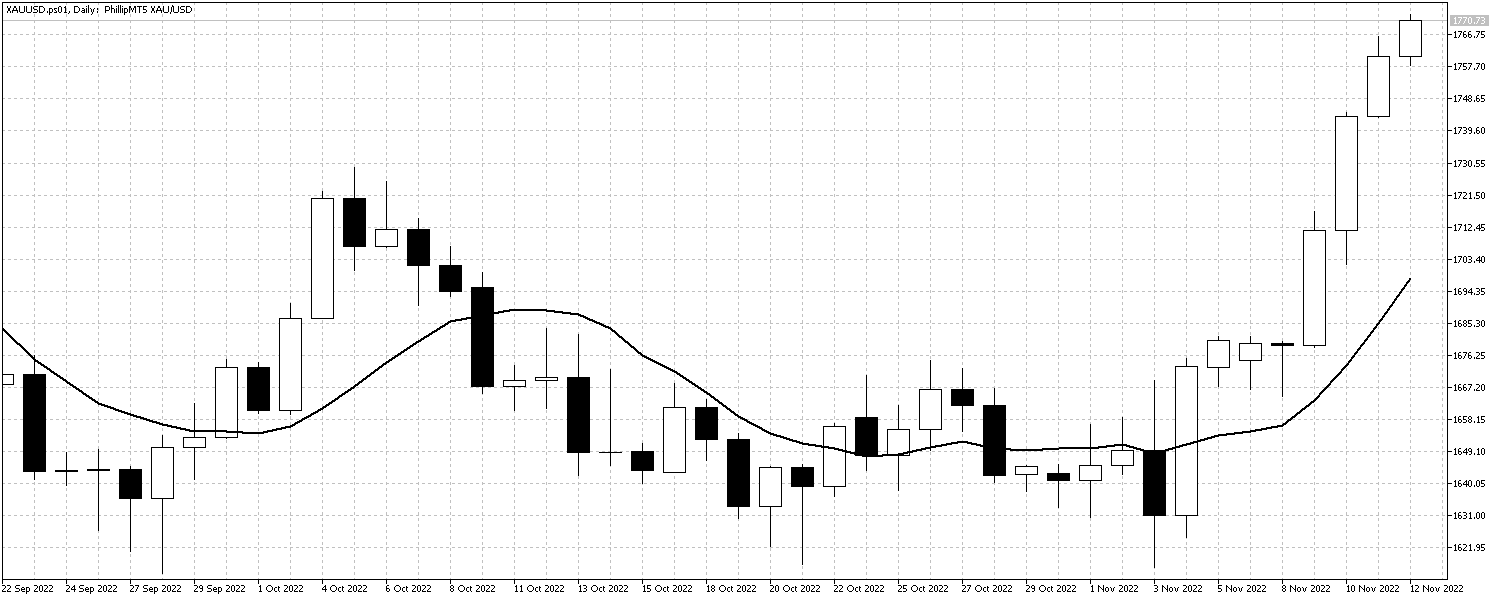XAUUSD.ps01DailyNov14 XAUUSDNov14