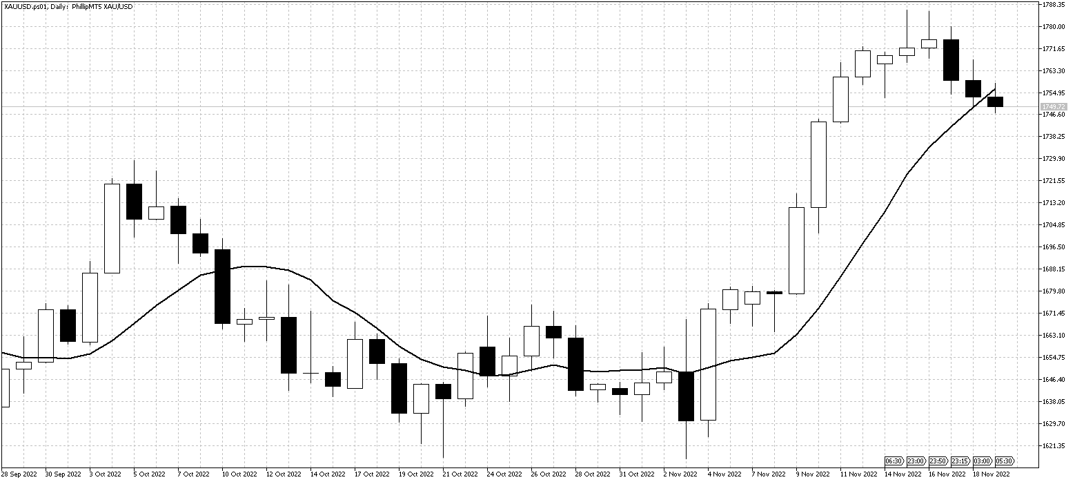 XAUUSD.ps01DailyNov21 XAUUSDNov21