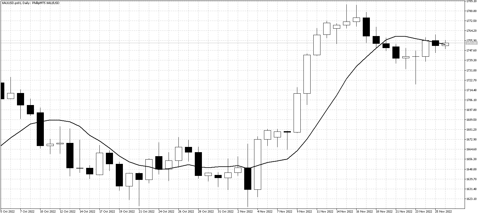 XAUUSD.ps01DailyNov28 XAUUSDDailyNov28
