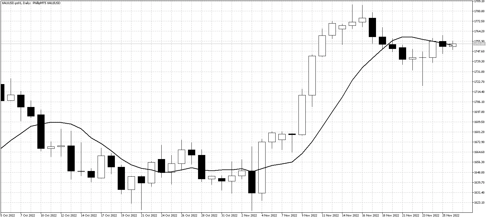 XAUUSDDailyNov28