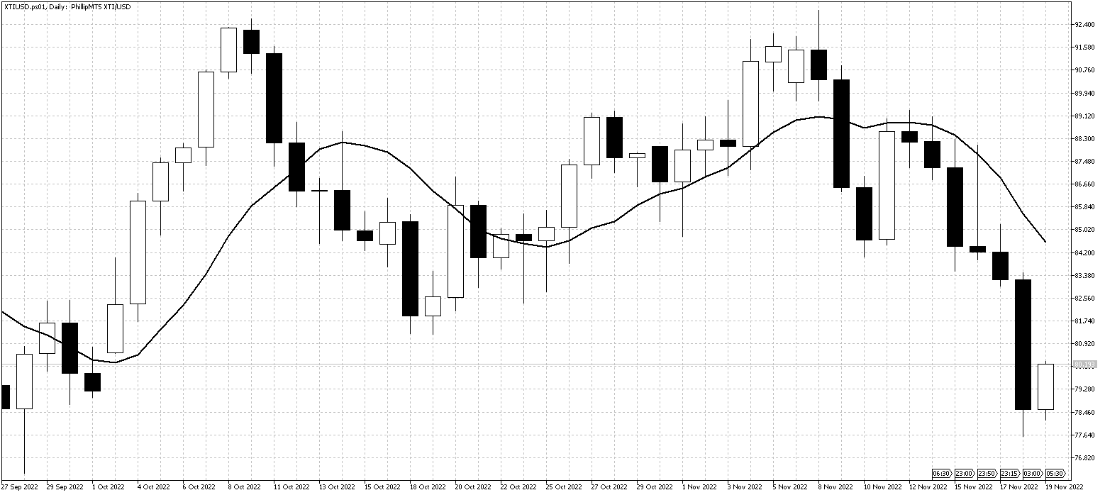 XTIUSD.ps01DailyNov21 XTIUSDNov21