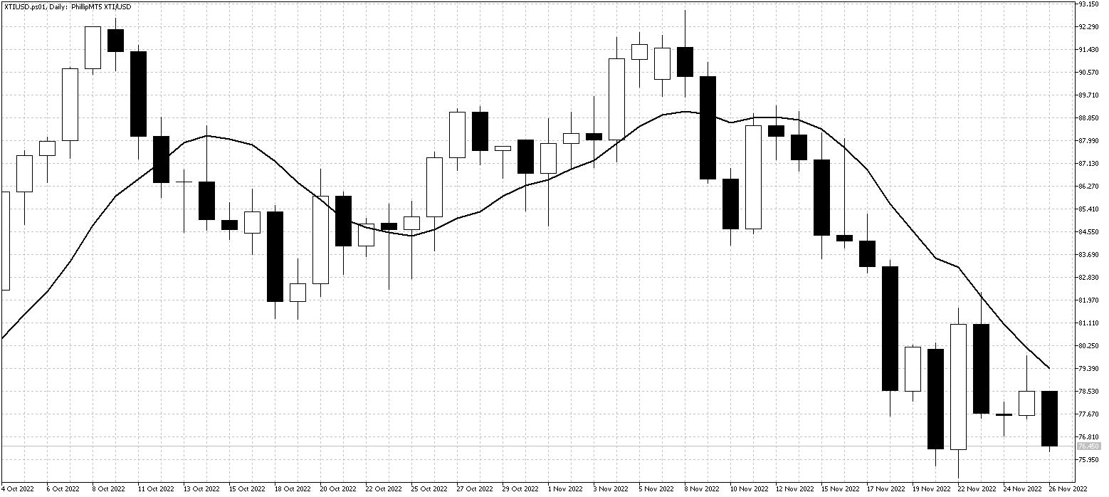 XTIUSD.ps01DailyNov28 XTIUSDDailyNov28