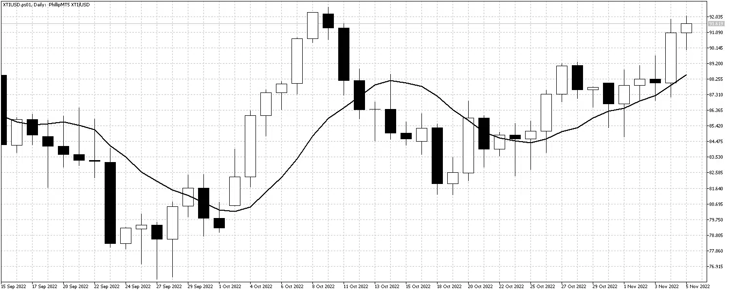 XTIUSDDailyNov7