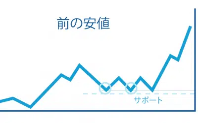 レジサポの使い方次第でトレードが向上する