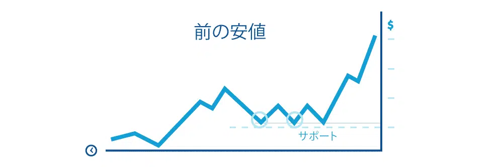 レジサポの使い方次第でトレードが向上する