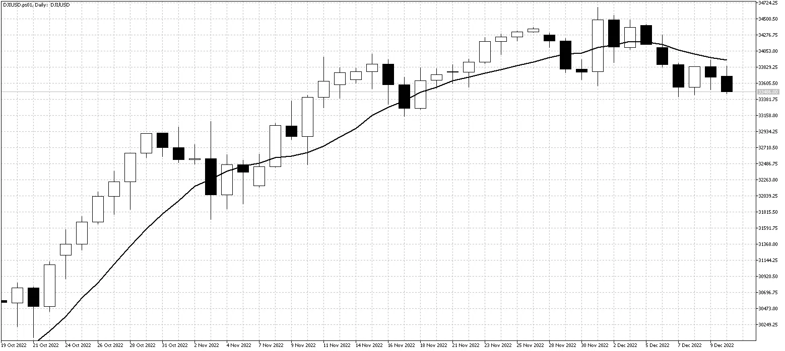 DJIUSD.ps01DailyDec12