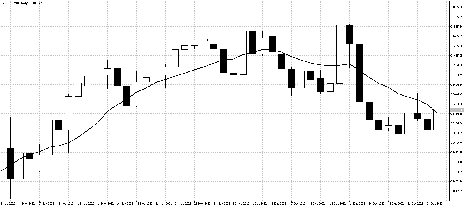 DJIUSD.ps01DailyDec26