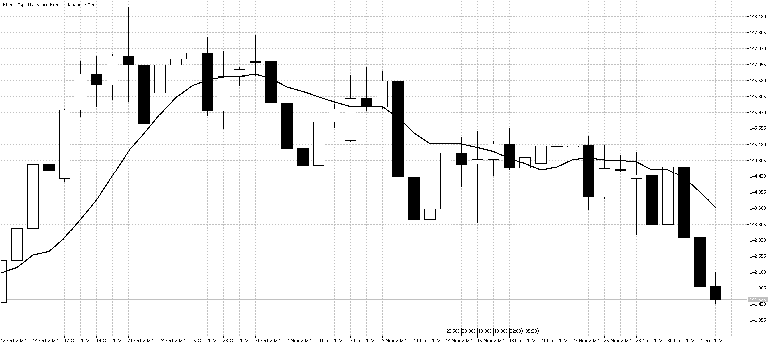 EURJPY.ps01DailyDec5 EURJPYDailyDec5
