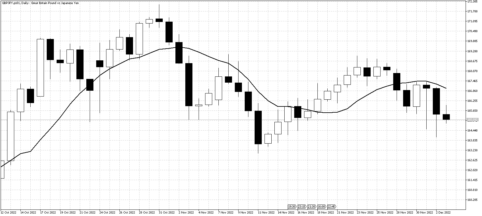 GBPJPY.ps01DailyDec5 GBPJPYDec5