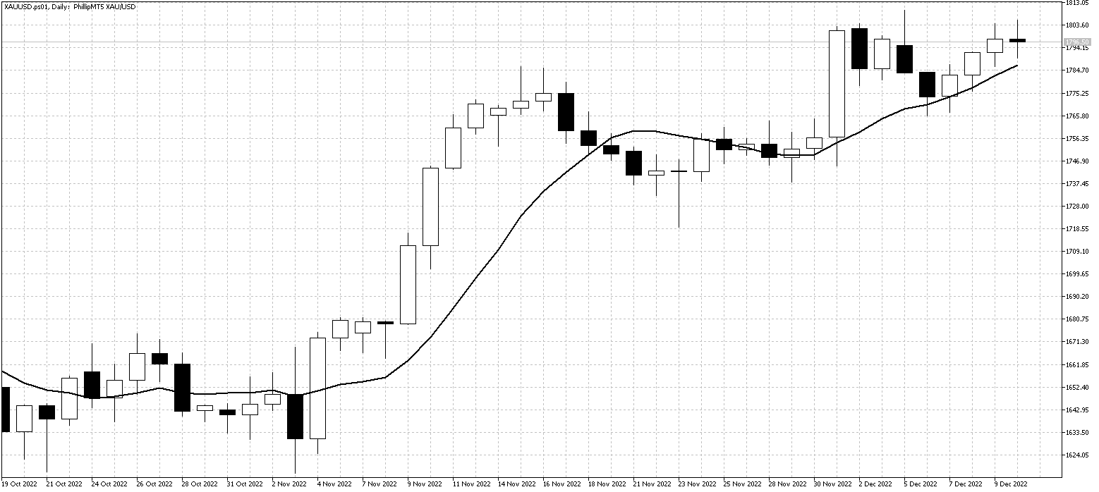 XAUUSD.ps01DailyDec12 XAUUSD.ps01DailyDec12