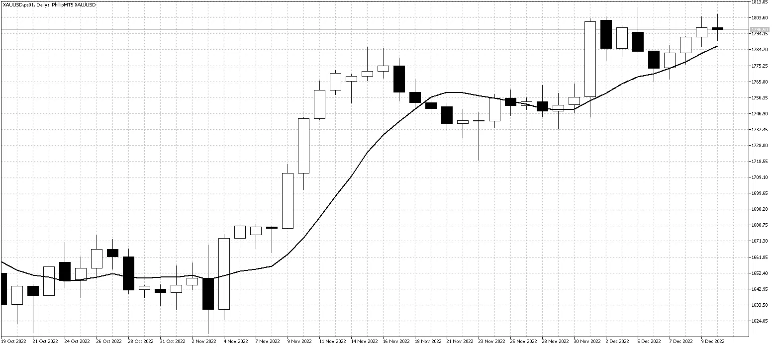 XAUUSD.ps01DailyDec12