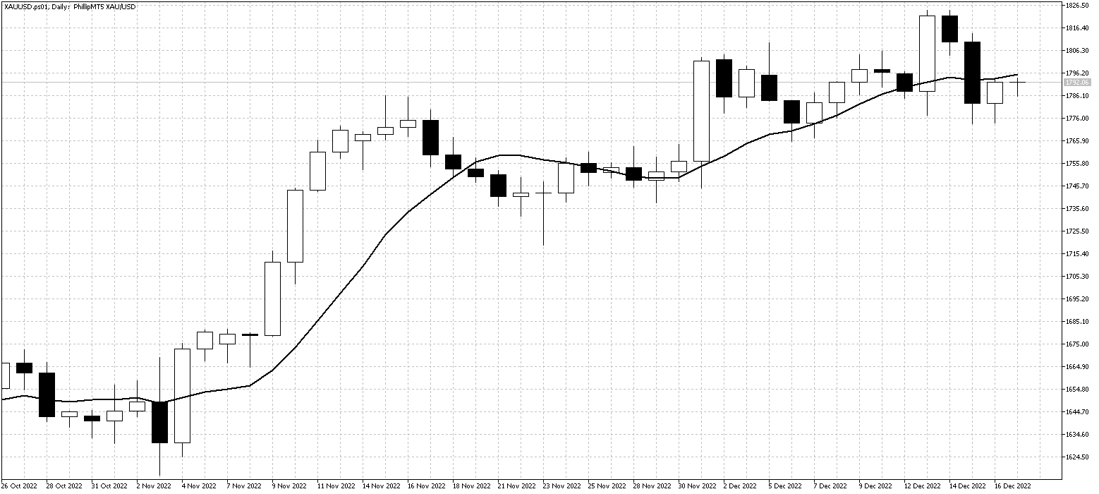 XAUUSD.ps01DailyDec19