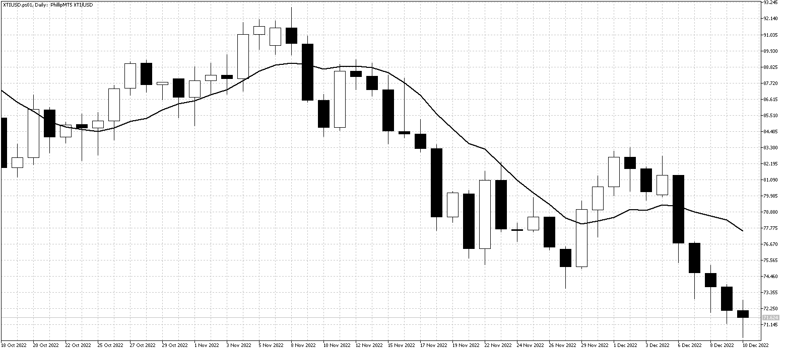 XTIUSD.ps01DailyDec12 XTIUSD.ps01DailyDec12