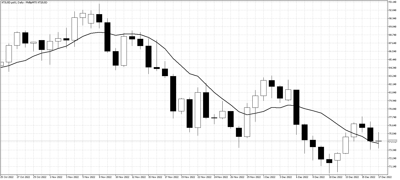 XTIUSD.ps01DailyDec19