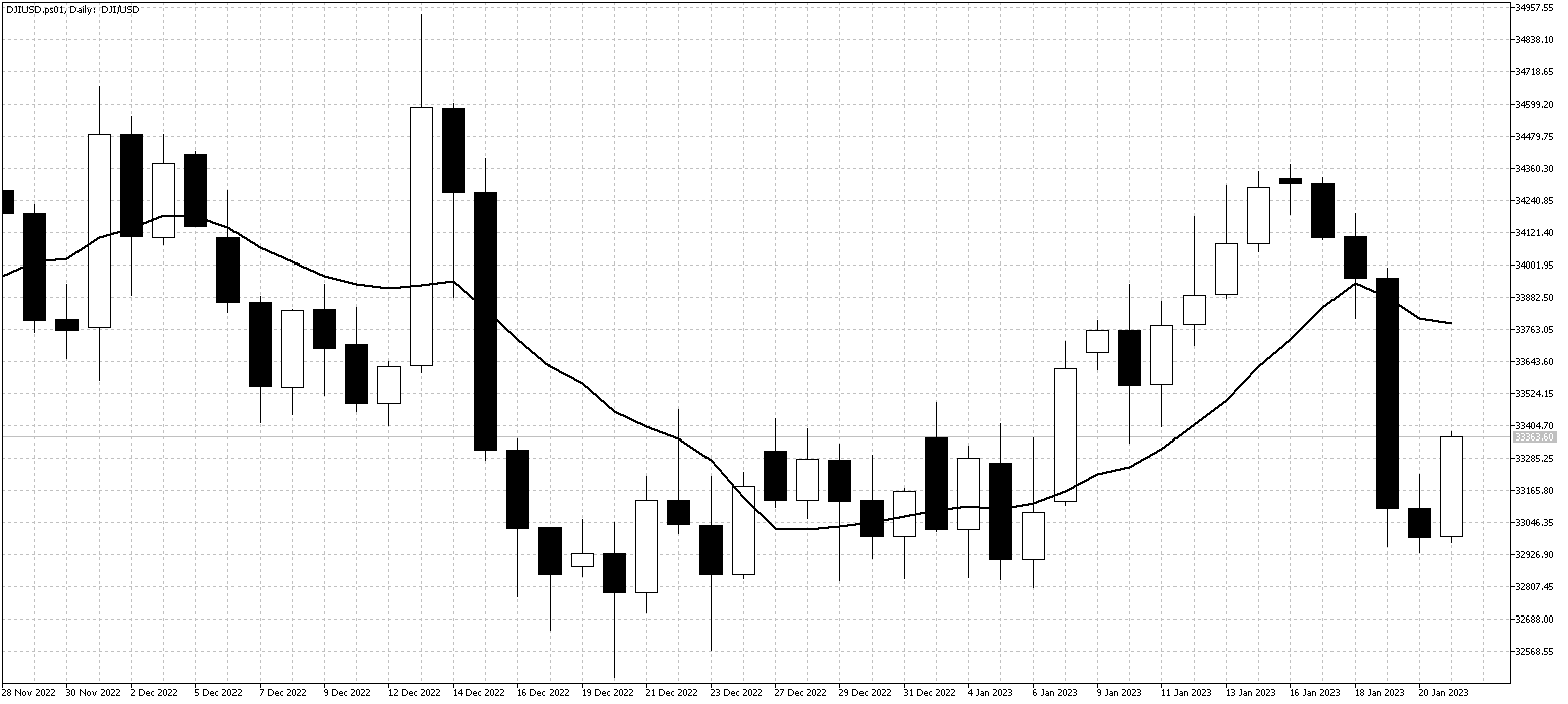 DJIUSD.ps01DailyJan23