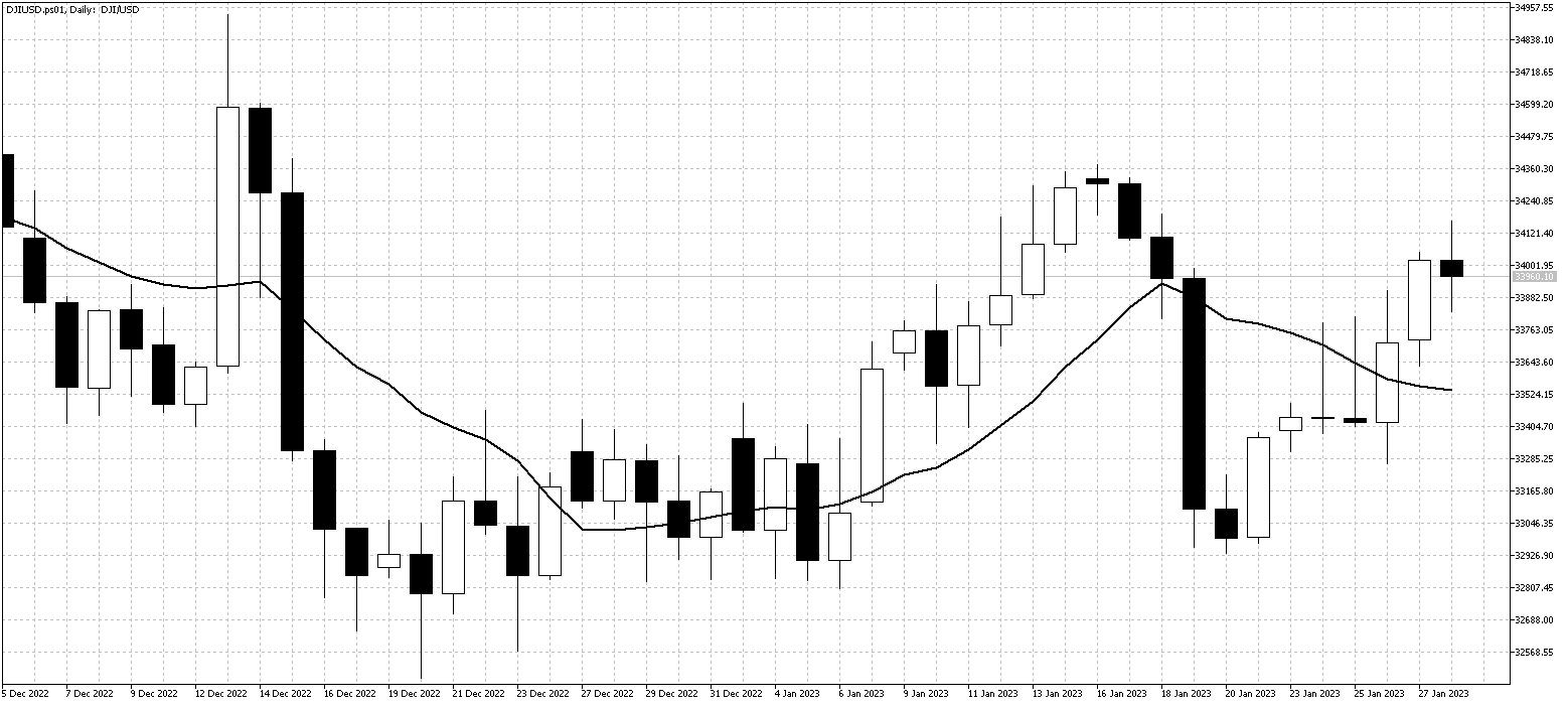 DJIUSD.ps01DailyJan30