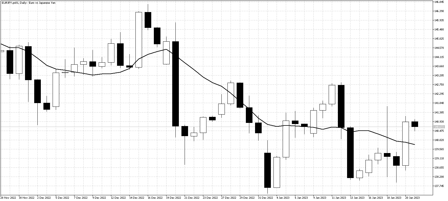 EURJPY.ps01DailyJan23