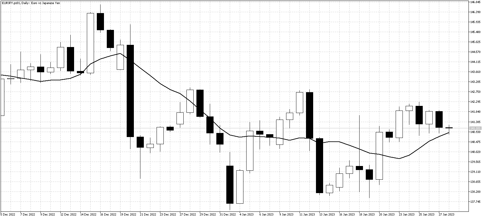 EURJPY.ps01DailyJan30