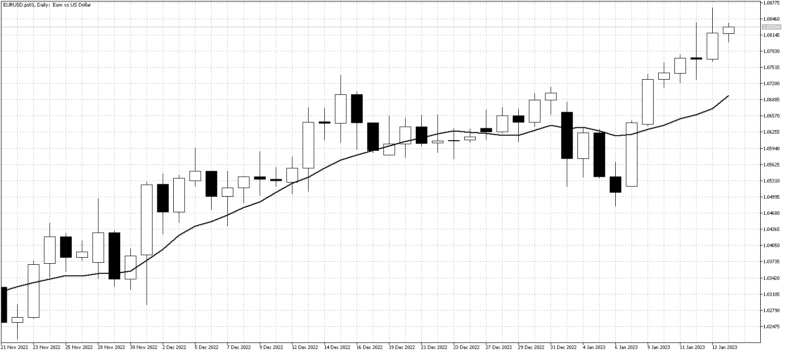 EURUSDDailyJan16