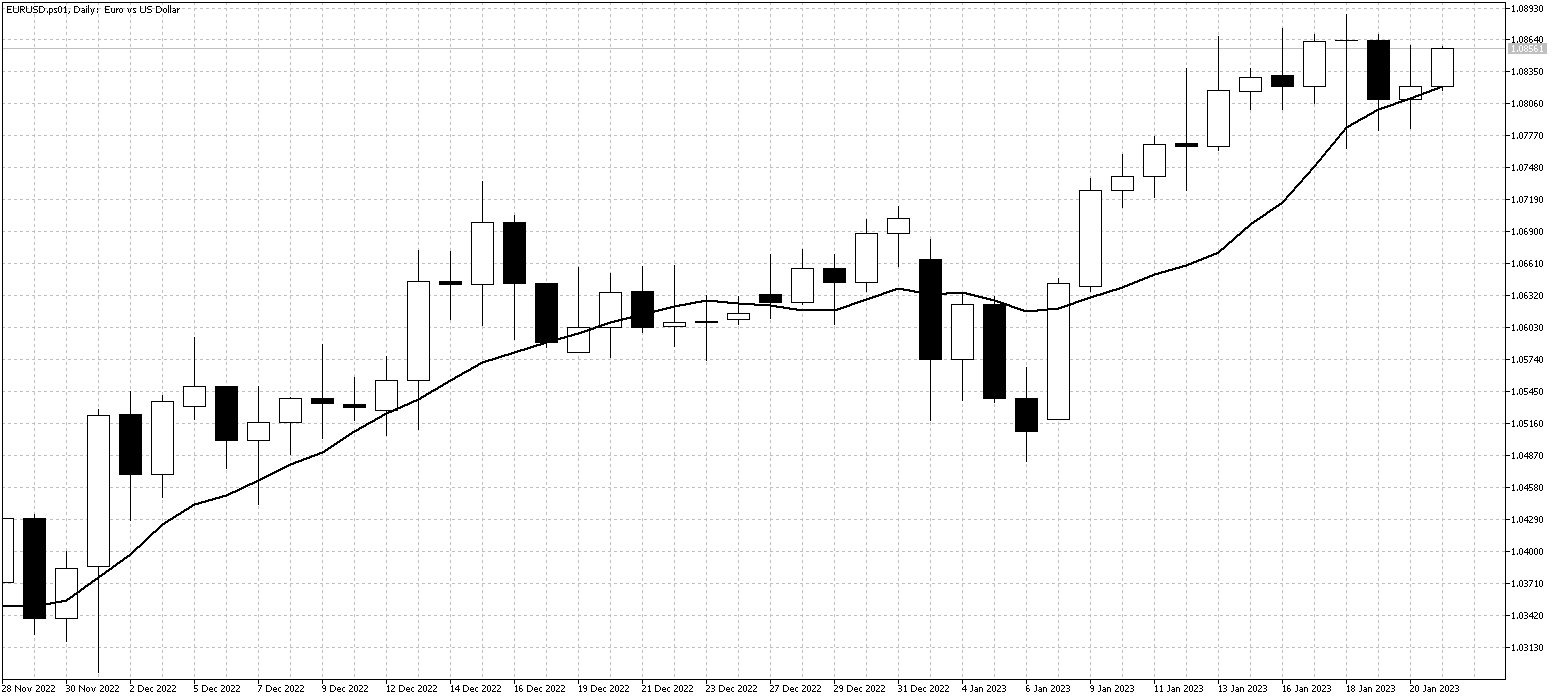 EURUSD.ps01DailyJan23