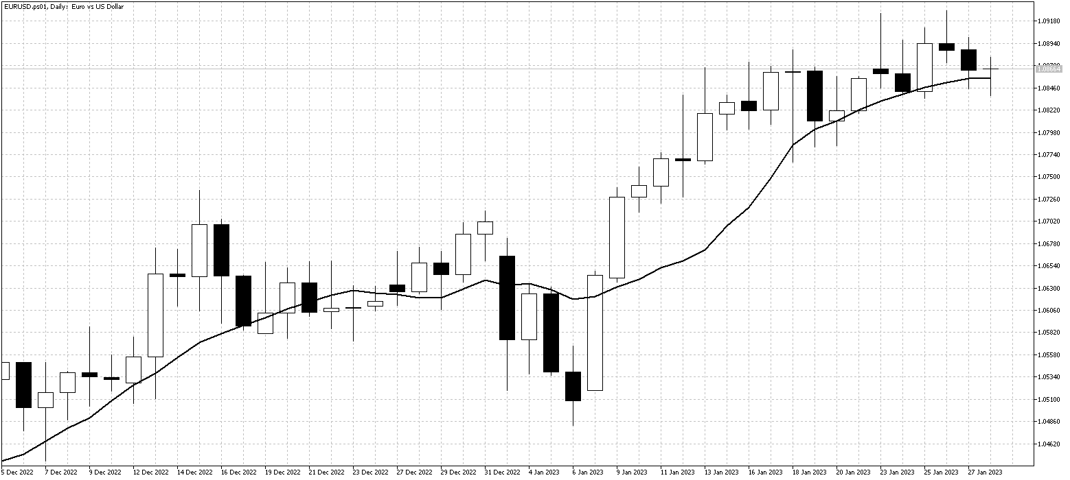 EURUSD.ps01DailyJan30