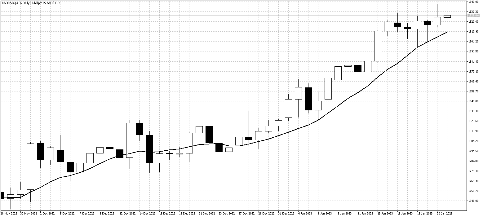 XAUUSD.ps01DailyJan23