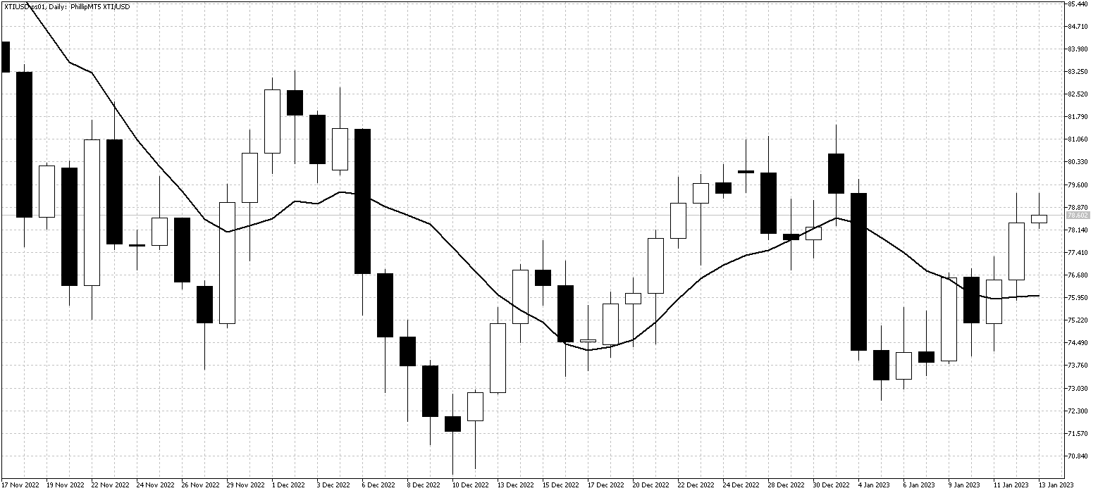 XTIUSDDailyJan16