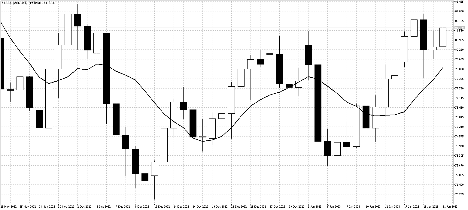 XTIUSD.ps01DailyJan23