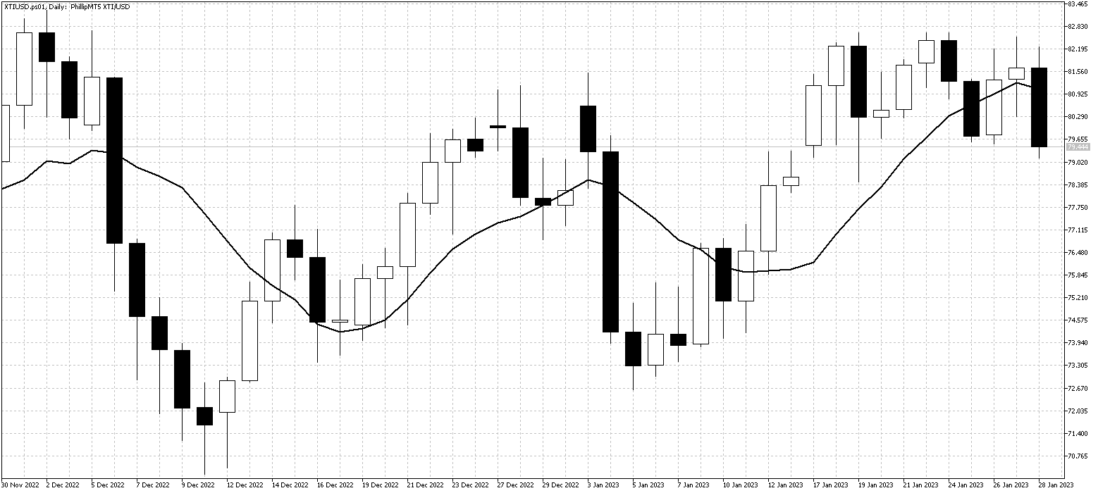 XTIUSD.ps01DailyJan30