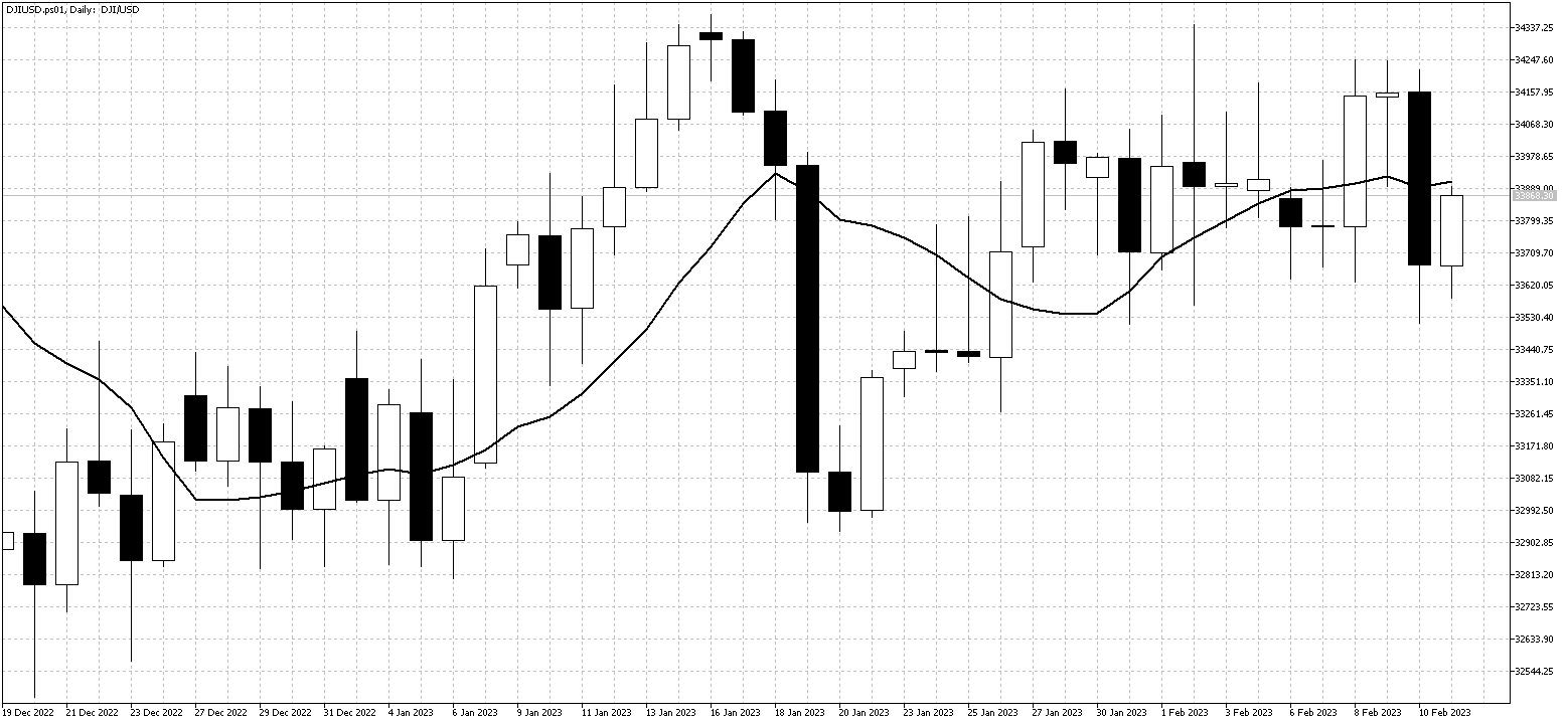 DJIUSD DailyFeb13