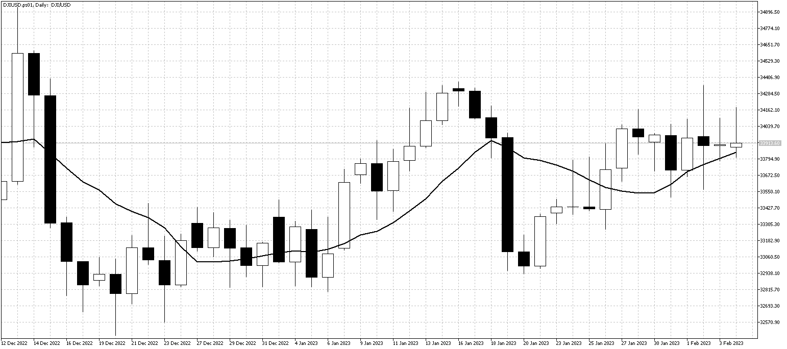 DJIUSD.ps01DailyFeb6