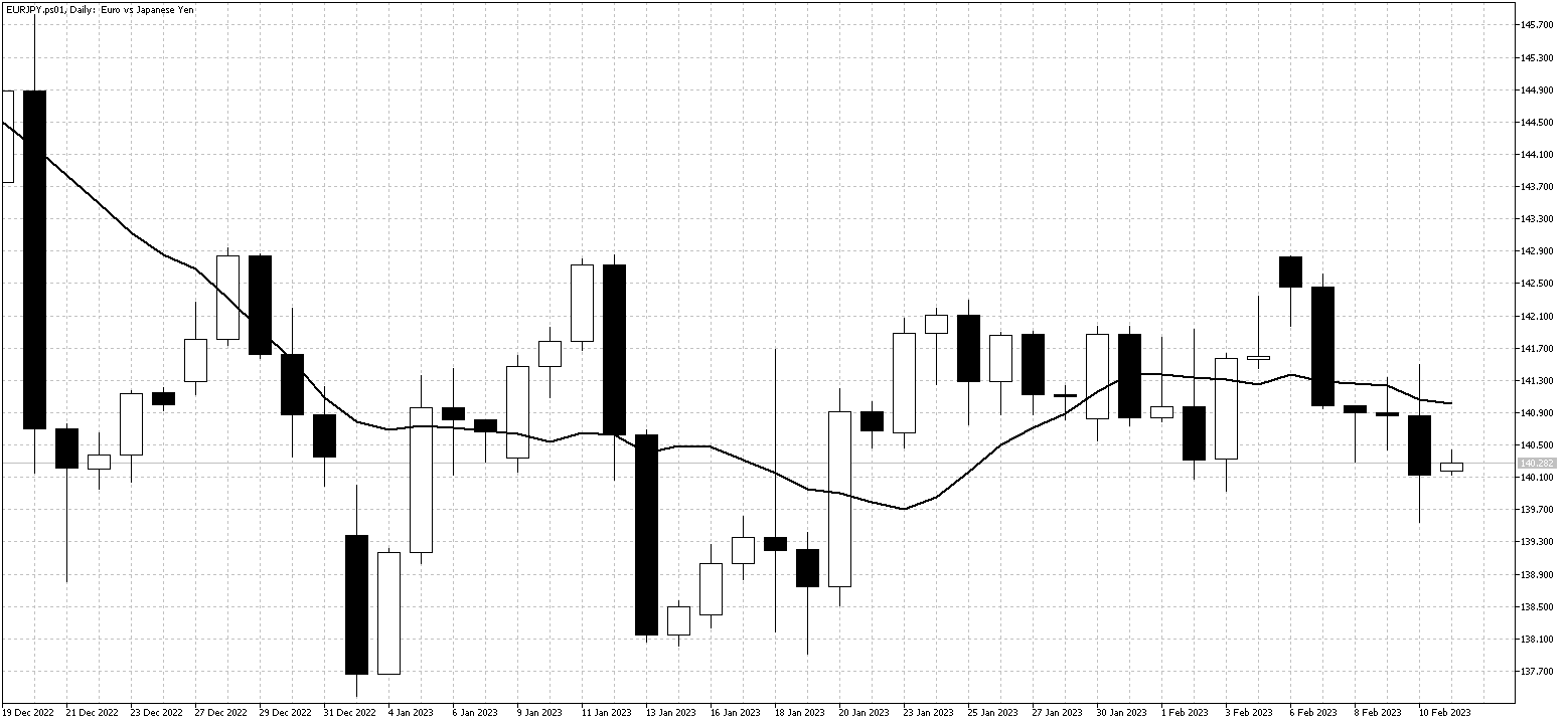 EURJPY DailyFeb13