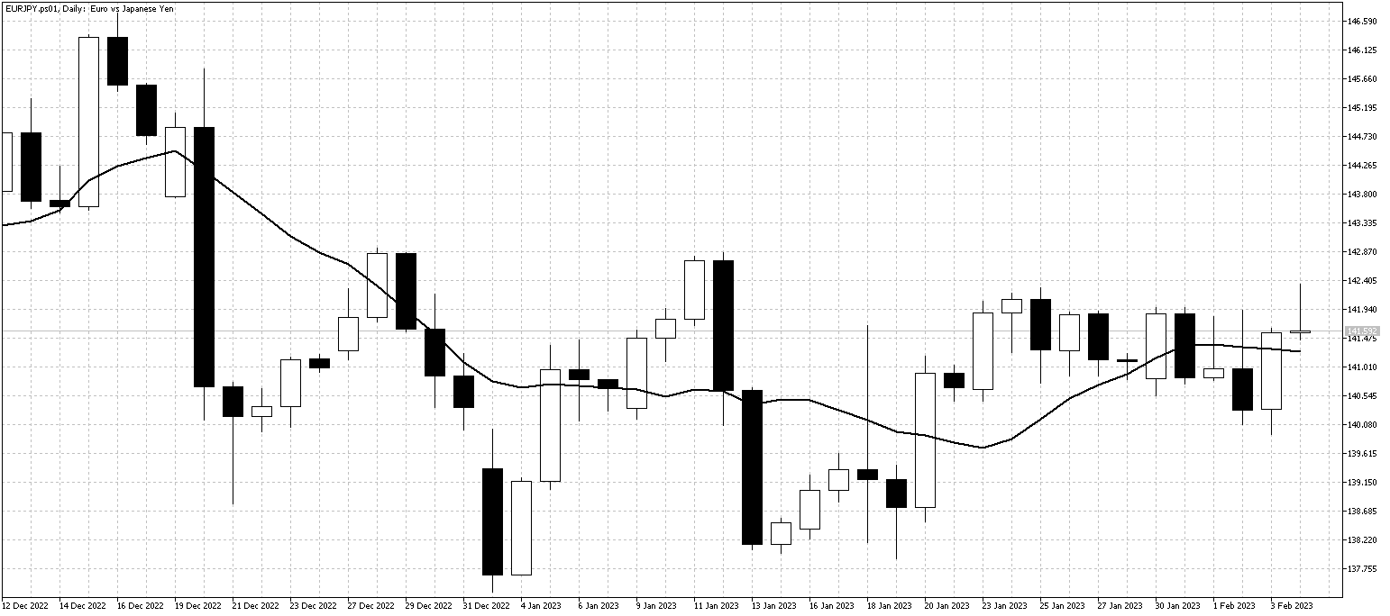 EURJPY.ps01DailyFeb6