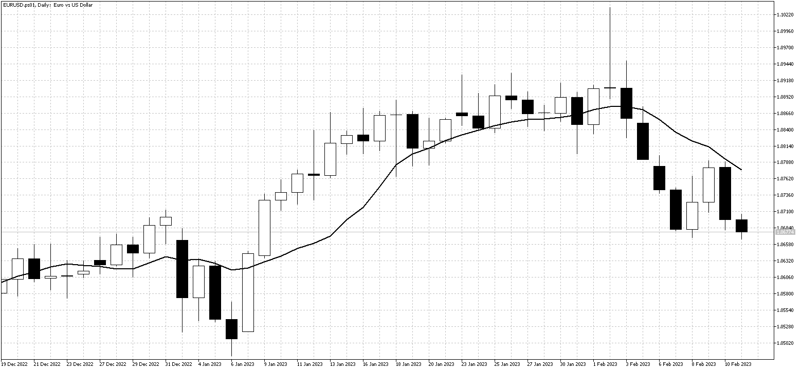 EURUSD DailyFeb13