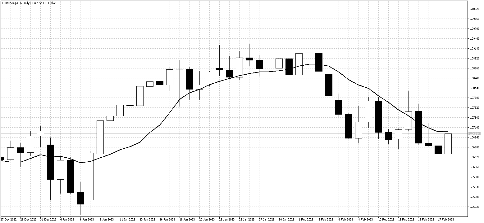 EURUSDDailyFeb20