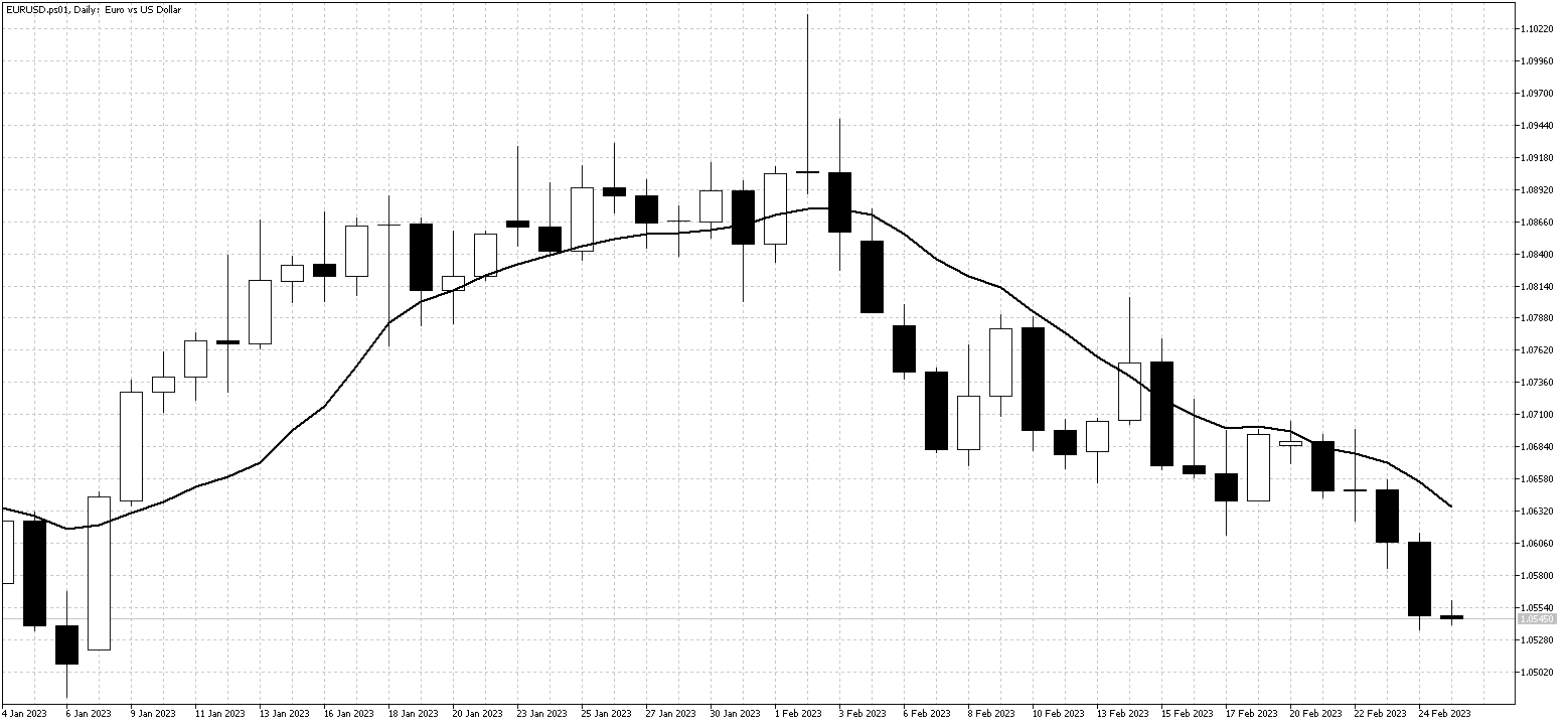 EURUSDDailyFeb27