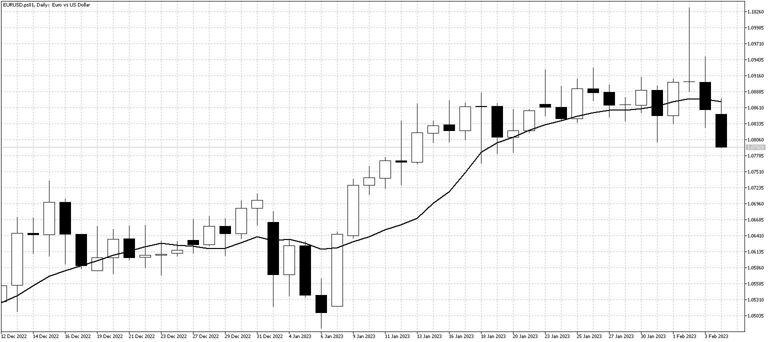 EURUSD.ps01DailyFeb6