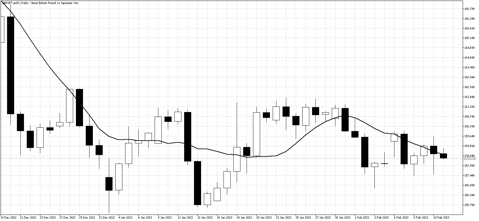 GBPJPY DailyFeb13