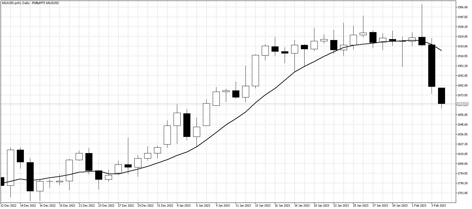 XAUUSDDailyFeb6