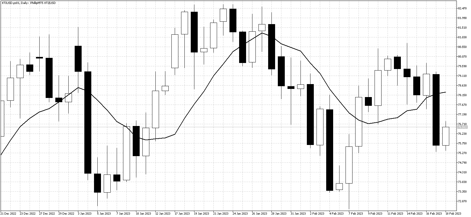 XTIUSDDailyFeb20