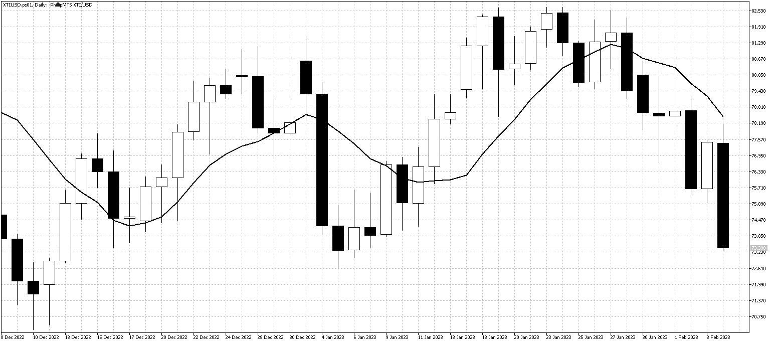 XTIUSD.ps01DailyFeb6